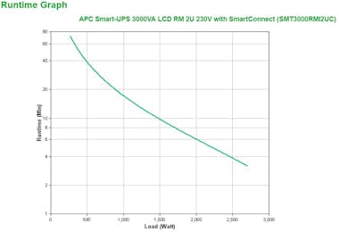 APC APC SMART-UPS 3000VA LCD RM 2U 230V WITH SMARTCONN
